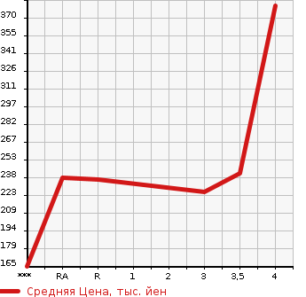Аукционная статистика: График изменения цены TOYOTA WISH 2009 ZGE25W в зависимости от аукционных оценок