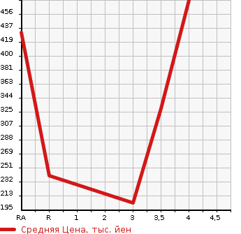 Аукционная статистика: График изменения цены TOYOTA WISH 2011 ZGE25W в зависимости от аукционных оценок
