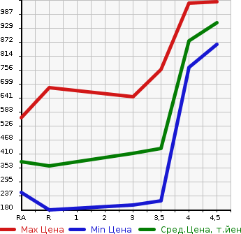 Аукционная статистика: График изменения цены TOYOTA WISH 2012 ZGE25W в зависимости от аукционных оценок