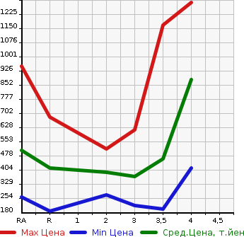 Аукционная статистика: График изменения цены TOYOTA WISH 2013 ZGE25W в зависимости от аукционных оценок