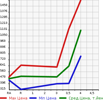 Аукционная статистика: График изменения цены TOYOTA WISH 2015 ZGE25W в зависимости от аукционных оценок