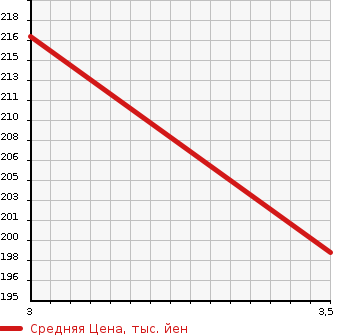 Аукционная статистика: График изменения цены TOYOTA WISH 2011 ZGE2OG в зависимости от аукционных оценок