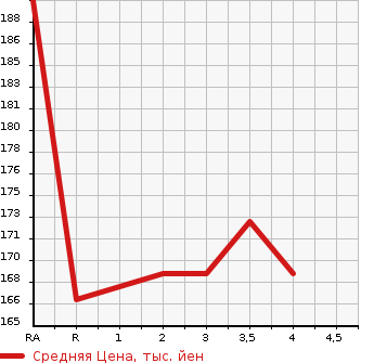 Аукционная статистика: График изменения цены TOYOTA ISIS 2009 ZGM10G в зависимости от аукционных оценок