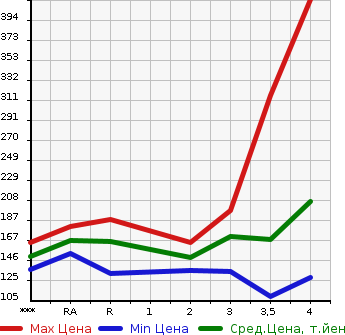 Аукционная статистика: График изменения цены TOYOTA ISIS 2010 ZGM10G в зависимости от аукционных оценок
