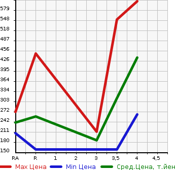 Аукционная статистика: График изменения цены TOYOTA ISIS 2014 ZGM10G в зависимости от аукционных оценок