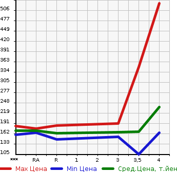 Аукционная статистика: График изменения цены TOYOTA ISIS 2009 ZGM10W в зависимости от аукционных оценок