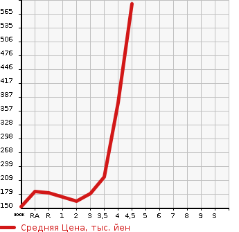 Аукционная статистика: График изменения цены TOYOTA ISIS 2011 ZGM10W в зависимости от аукционных оценок