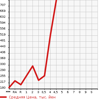 Аукционная статистика: График изменения цены TOYOTA ISIS 2012 ZGM10W в зависимости от аукционных оценок