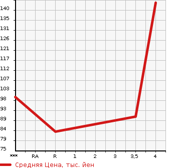 Аукционная статистика: График изменения цены TOYOTA ISIS 2009 ZGM11G в зависимости от аукционных оценок