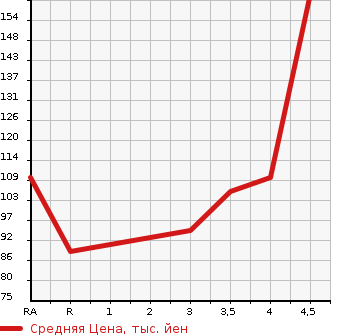 Аукционная статистика: График изменения цены TOYOTA ISIS 2010 ZGM11G в зависимости от аукционных оценок