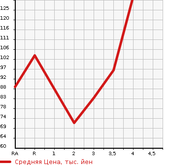 Аукционная статистика: График изменения цены TOYOTA ISIS 2011 ZGM11G в зависимости от аукционных оценок