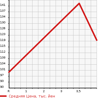 Аукционная статистика: График изменения цены TOYOTA ISIS 2012 ZGM11G в зависимости от аукционных оценок