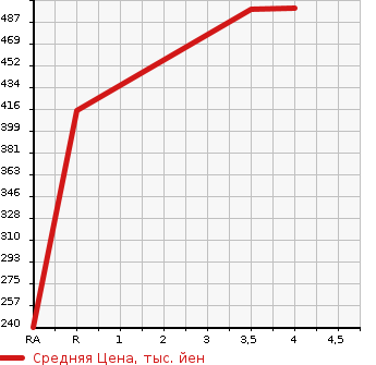 Аукционная статистика: График изменения цены TOYOTA ISIS 2015 ZGM11G в зависимости от аукционных оценок