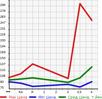 Аукционная статистика: График изменения цены TOYOTA ISIS 2009 ZGM11W в зависимости от аукционных оценок