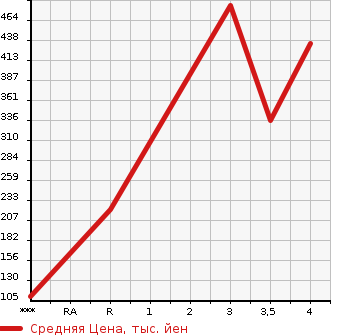 Аукционная статистика: График изменения цены TOYOTA ISIS 2014 ZGM11W в зависимости от аукционных оценок
