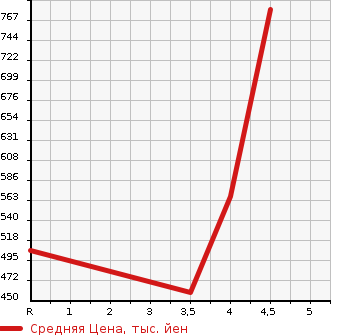Аукционная статистика: График изменения цены TOYOTA ISIS 2015 ZGM11W в зависимости от аукционных оценок