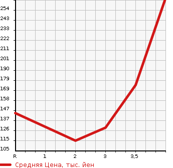 Аукционная статистика: График изменения цены TOYOTA ISIS 2010 ZGM15G в зависимости от аукционных оценок