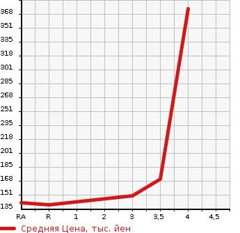 Аукционная статистика: График изменения цены TOYOTA ISIS 2011 ZGM15G в зависимости от аукционных оценок