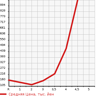 Аукционная статистика: График изменения цены TOYOTA ISIS 2013 ZGM15G в зависимости от аукционных оценок