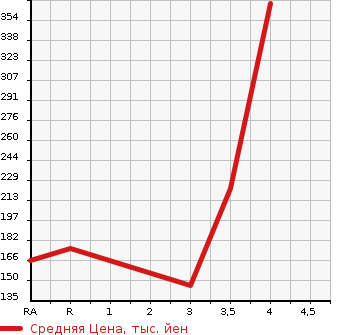 Аукционная статистика: График изменения цены TOYOTA ISIS 2010 ZGM15W в зависимости от аукционных оценок
