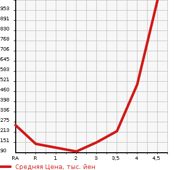 Аукционная статистика: График изменения цены TOYOTA ISIS 2011 ZGM15W в зависимости от аукционных оценок