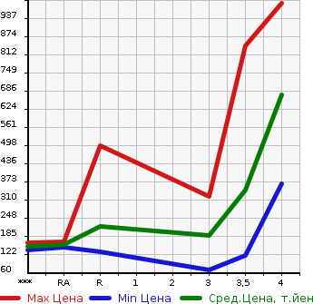 Аукционная статистика: График изменения цены TOYOTA ISIS 2012 ZGM15W в зависимости от аукционных оценок