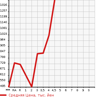 Аукционная статистика: График изменения цены TOYOTA 86 2012 ZN6 в зависимости от аукционных оценок