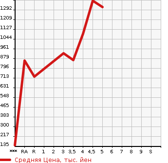 Аукционная статистика: График изменения цены TOYOTA 86 2013 ZN6 в зависимости от аукционных оценок