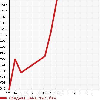Аукционная статистика: График изменения цены TOYOTA 86 2014 ZN6 в зависимости от аукционных оценок