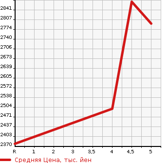 Аукционная статистика: График изменения цены TOYOTA 86 2021 ZN8 в зависимости от аукционных оценок