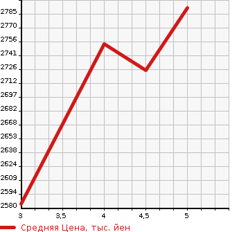 Аукционная статистика: График изменения цены TOYOTA 86 2022 ZN8 в зависимости от аукционных оценок