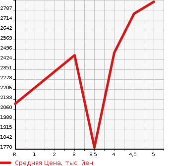 Аукционная статистика: График изменения цены TOYOTA GR86 2021 ZN8 в зависимости от аукционных оценок