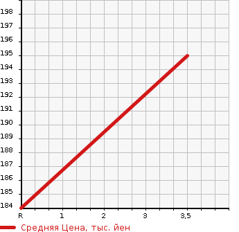 Аукционная статистика: График изменения цены TOYOTA WISH 2005 ZNE10 в зависимости от аукционных оценок