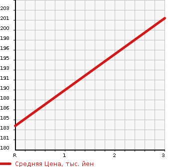 Аукционная статистика: График изменения цены TOYOTA WISH 2008 ZNE10 в зависимости от аукционных оценок