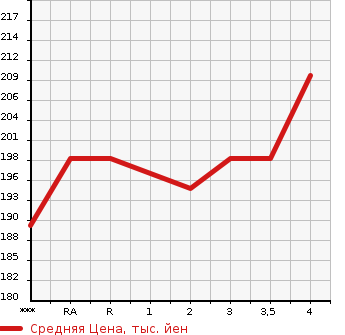 Аукционная статистика: График изменения цены TOYOTA WISH 2004 ZNE10G в зависимости от аукционных оценок