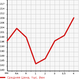 Аукционная статистика: График изменения цены TOYOTA WISH 2006 ZNE10G в зависимости от аукционных оценок