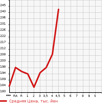 Аукционная статистика: График изменения цены TOYOTA WISH 2007 ZNE10G в зависимости от аукционных оценок