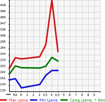 Аукционная статистика: График изменения цены TOYOTA WISH 2008 ZNE10G в зависимости от аукционных оценок