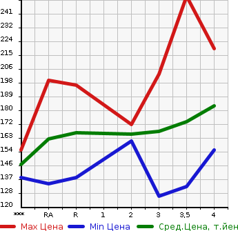 Аукционная статистика: График изменения цены TOYOTA WISH 2003 ZNE14G в зависимости от аукционных оценок