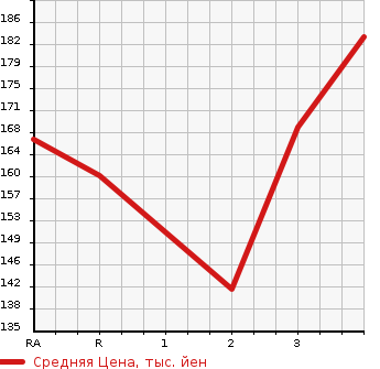 Аукционная статистика: График изменения цены TOYOTA WISH 2004 ZNE14G в зависимости от аукционных оценок