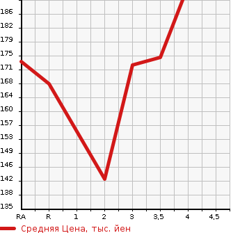 Аукционная статистика: График изменения цены TOYOTA WISH 2005 ZNE14G в зависимости от аукционных оценок