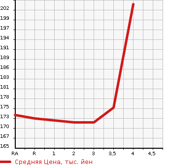 Аукционная статистика: График изменения цены TOYOTA ISIS 2006 ZNM10G в зависимости от аукционных оценок