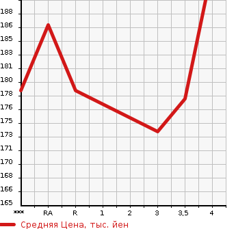 Аукционная статистика: График изменения цены TOYOTA ISIS 2008 ZNM10W в зависимости от аукционных оценок