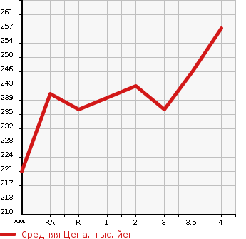 Аукционная статистика: График изменения цены TOYOTA COROLLA FIELDER 2007 ZRE142G в зависимости от аукционных оценок