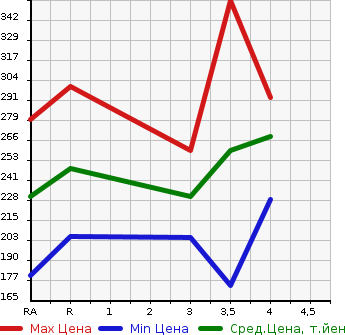 Аукционная статистика: График изменения цены TOYOTA COROLLA FIELDER 2008 ZRE142G в зависимости от аукционных оценок