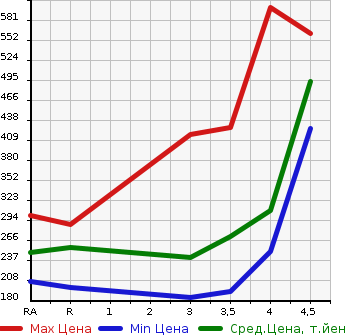Аукционная статистика: График изменения цены TOYOTA COROLLA FIELDER 2009 ZRE142G в зависимости от аукционных оценок