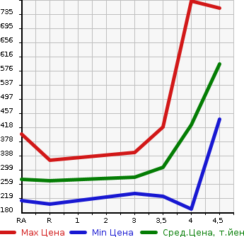 Аукционная статистика: График изменения цены TOYOTA COROLLA FIELDER 2011 ZRE142G в зависимости от аукционных оценок