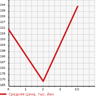 Аукционная статистика: График изменения цены TOYOTA COROLLA AXIO 2009 ZRE144 в зависимости от аукционных оценок