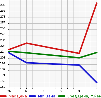 Аукционная статистика: График изменения цены TOYOTA COROLLA FIELDER 2006 ZRE144G в зависимости от аукционных оценок