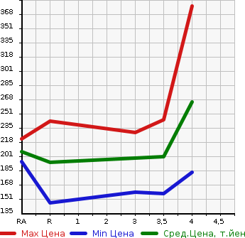 Аукционная статистика: График изменения цены TOYOTA COROLLA FIELDER 2007 ZRE144G в зависимости от аукционных оценок